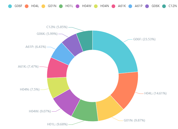 2020上半年中國企業(yè)發(fā)明授權(quán)專利排行榜（TOP100）