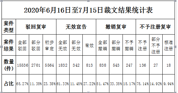 #晨報(bào)#商務(wù)部等11部門聯(lián)合推廣北京“知識(shí)產(chǎn)權(quán)糾紛多元化調(diào)解機(jī)制”；“拉菲”竟然有樓盤？三地產(chǎn)公司惡意攀附一審被判賠五百萬(wàn)