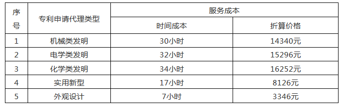 發(fā)明專利14000元起！2020年北京地區(qū)專利申請(qǐng)代理服務(wù)成本公布