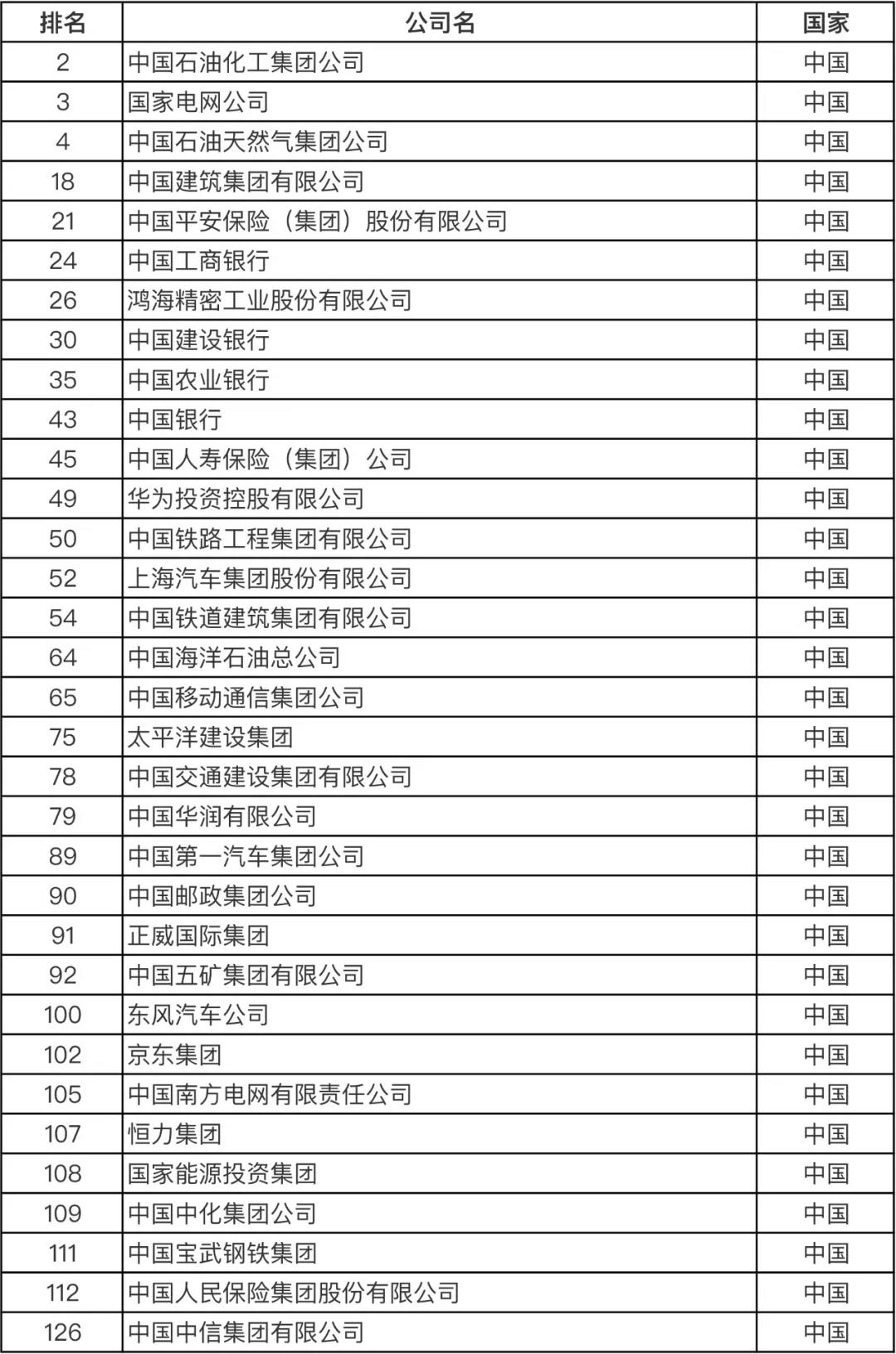 重磅！火速圍觀！最新世界500強(qiáng)企業(yè)發(fā)布！你所在的公司上榜了嗎？