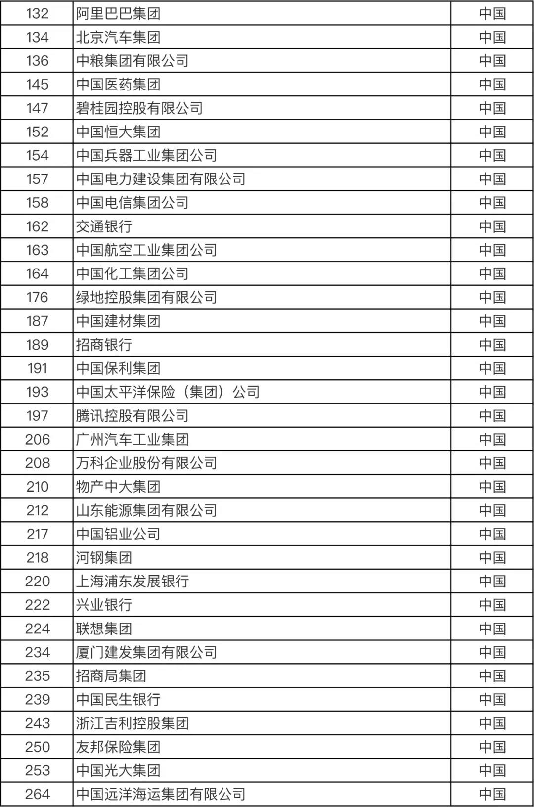 重磅！火速圍觀！最新世界500強(qiáng)企業(yè)發(fā)布！你所在的公司上榜了嗎？