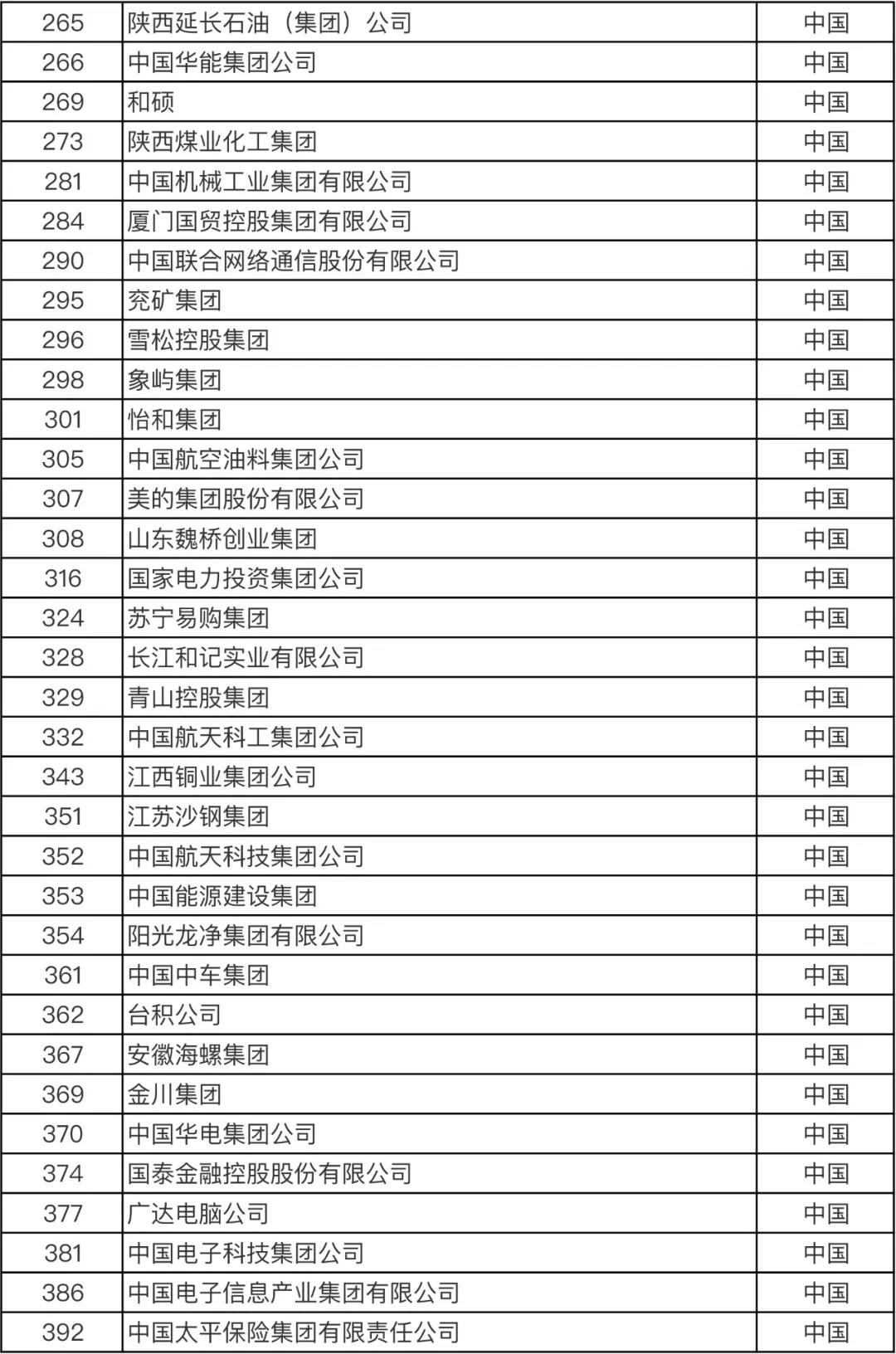 重磅！火速圍觀！最新世界500強(qiáng)企業(yè)發(fā)布！你所在的公司上榜了嗎？