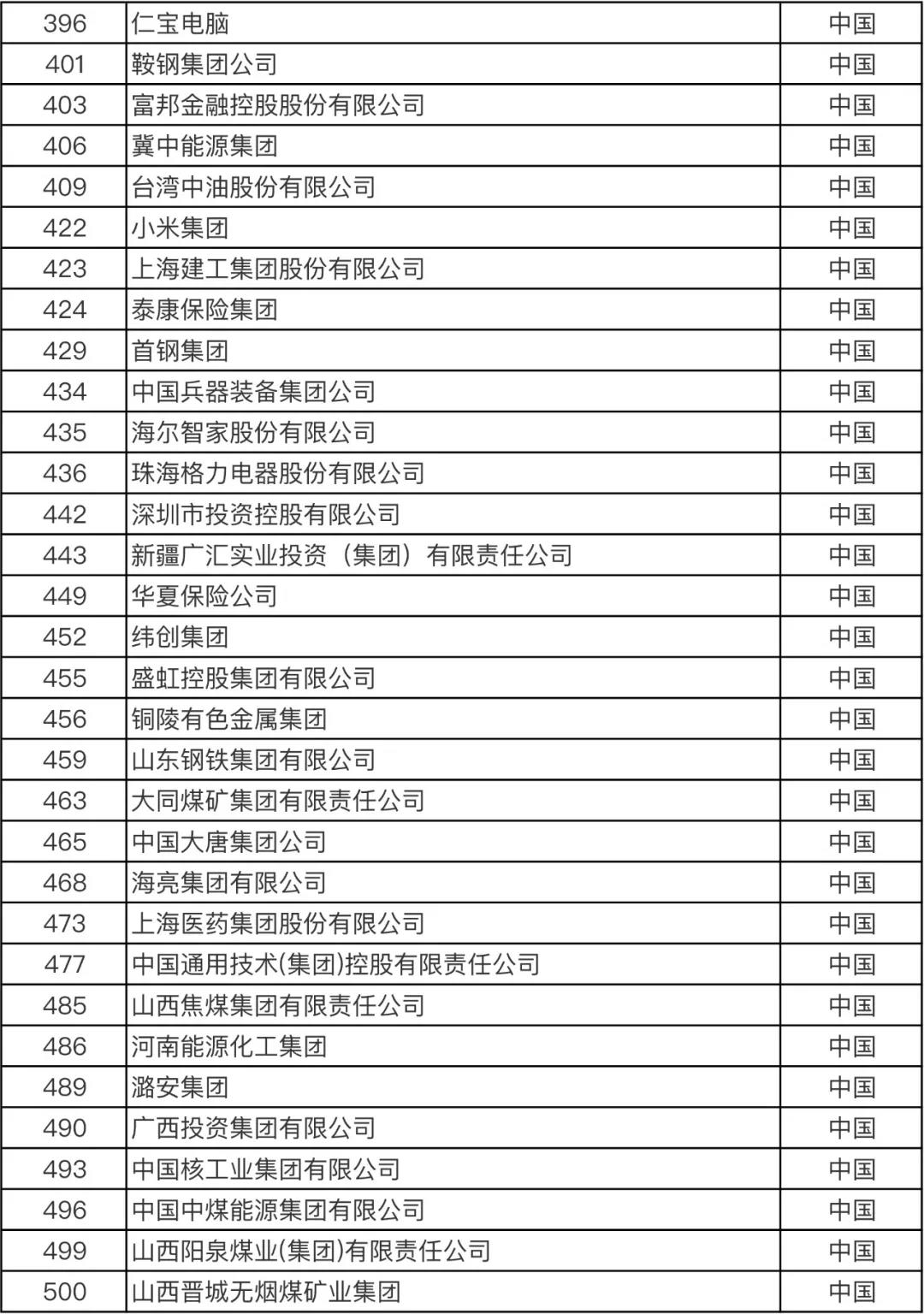 重磅！火速?lài)^(guān)！最新世界500強(qiáng)企業(yè)發(fā)布！你所在的公司上榜了嗎？