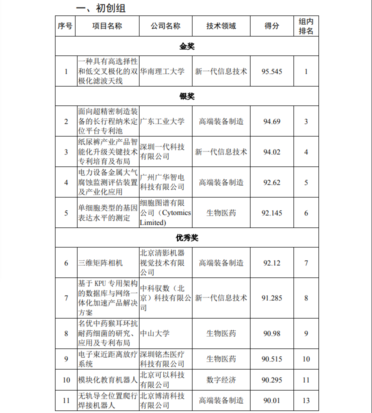 第二屆灣高賽決賽獲獎(jiǎng)名單公示！