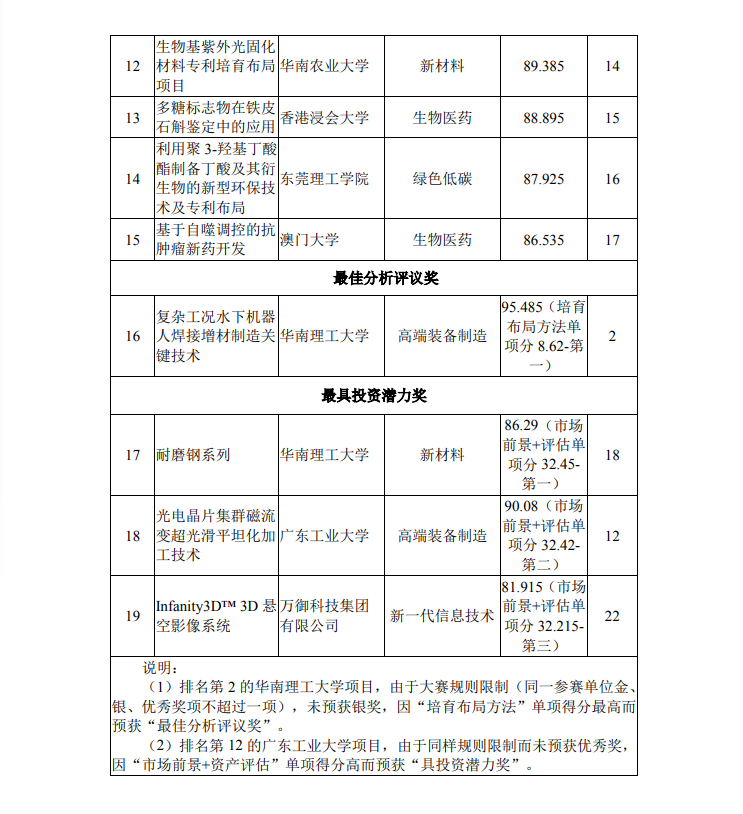 第二屆灣高賽決賽獲獎(jiǎng)名單公示！