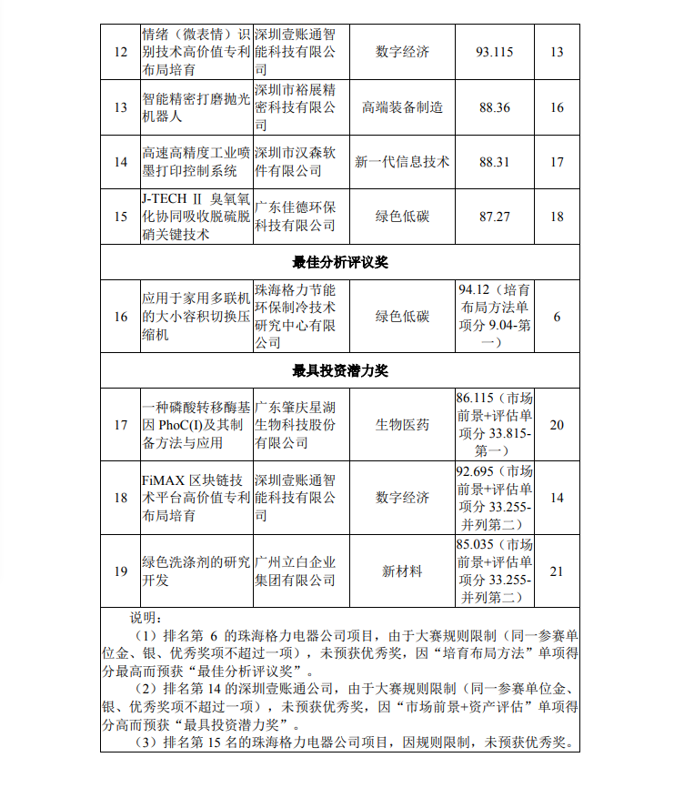 第二屆灣高賽決賽獲獎(jiǎng)名單公示！