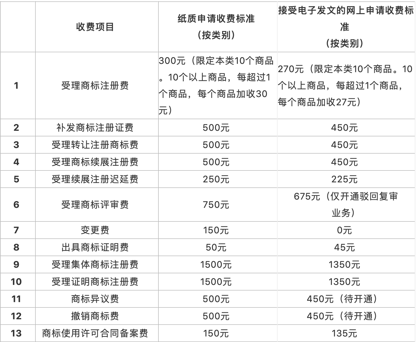 最新商標(biāo)業(yè)務(wù)繳費(fèi)指南（全文 ）！