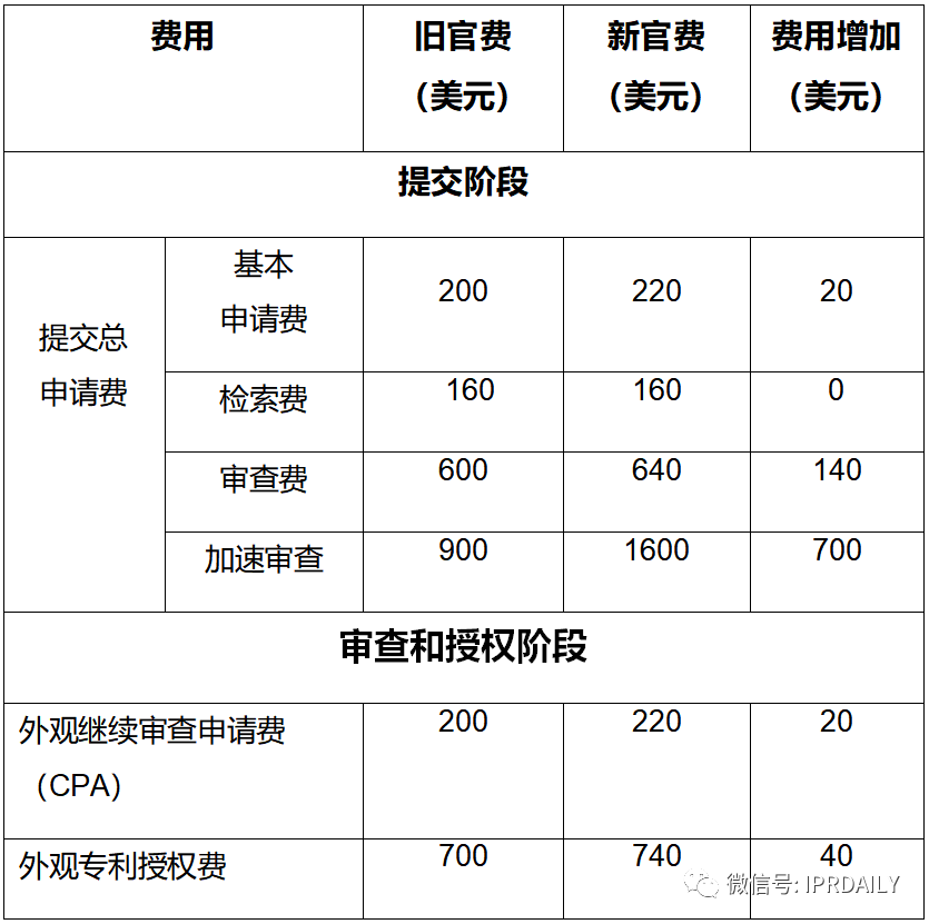 實用！與中國申請人相關的美國專利商標局最新官費（表格版）