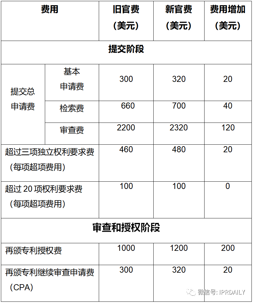 實用！與中國申請人相關的美國專利商標局最新官費（表格版）