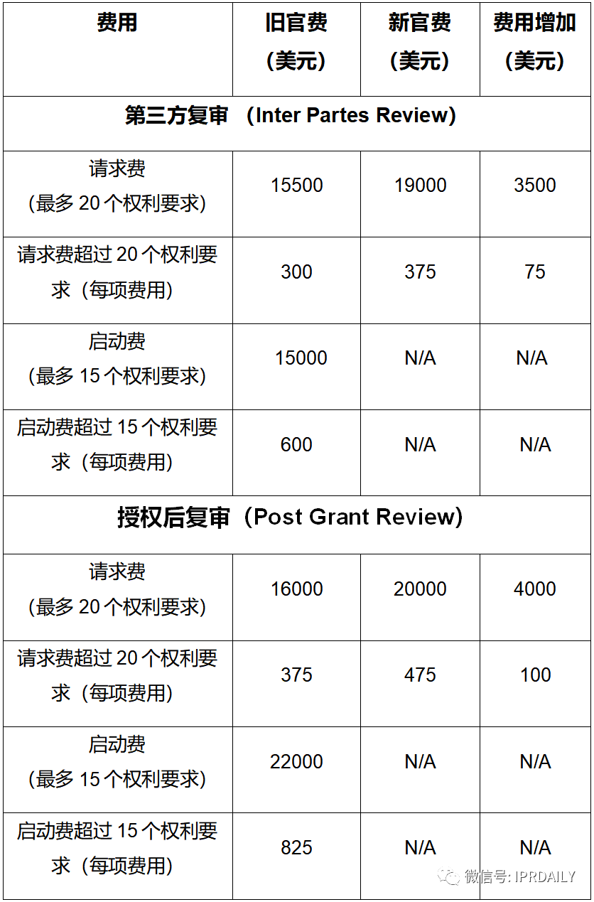 實用！與中國申請人相關的美國專利商標局最新官費（表格版）