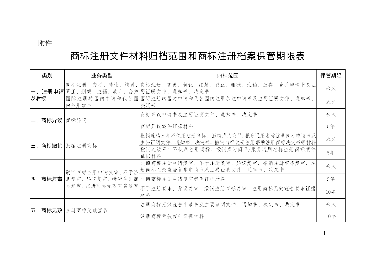 國知局：《商標(biāo)注冊檔案管理辦法》全文公布！