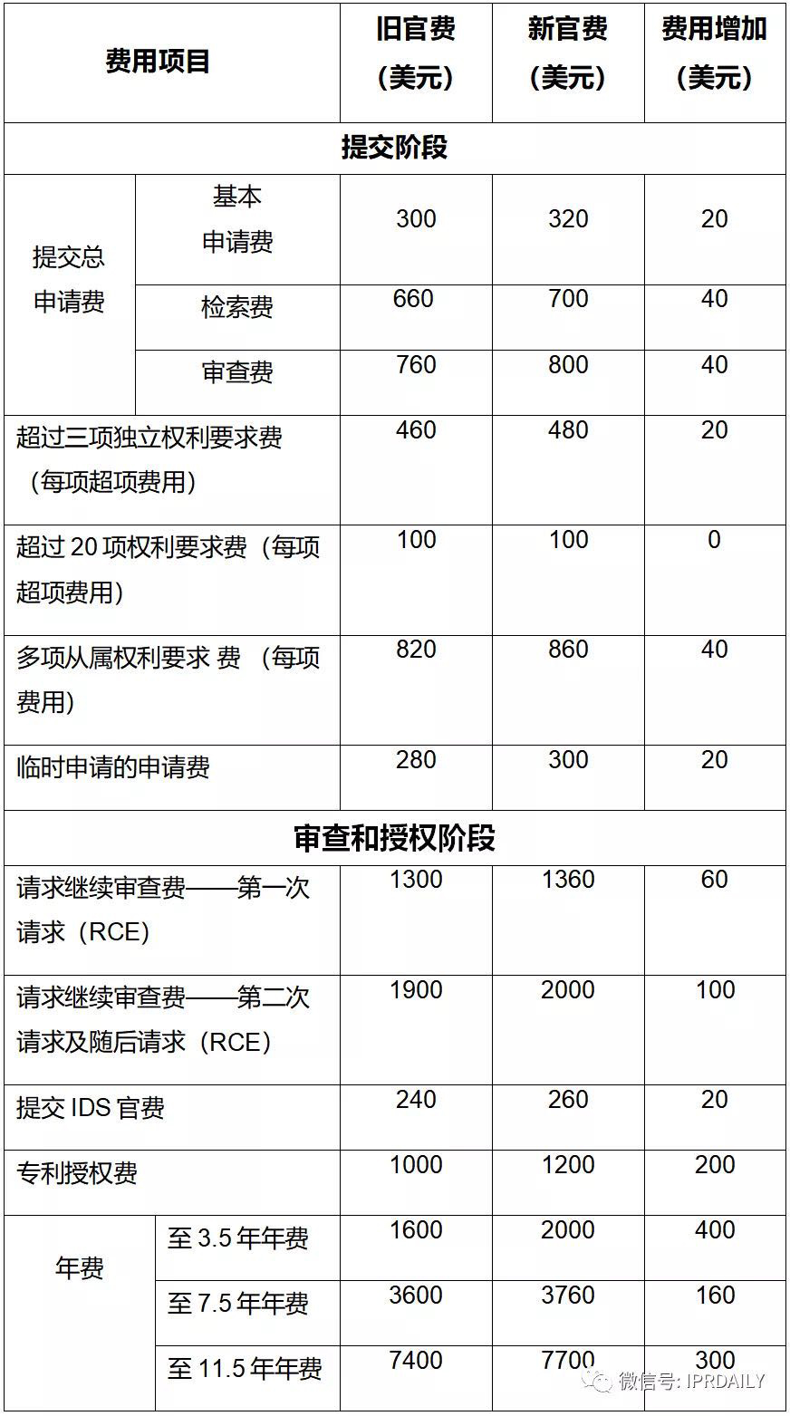 實用！與中國申請人相關的美國專利商標局最新官費（表格版）