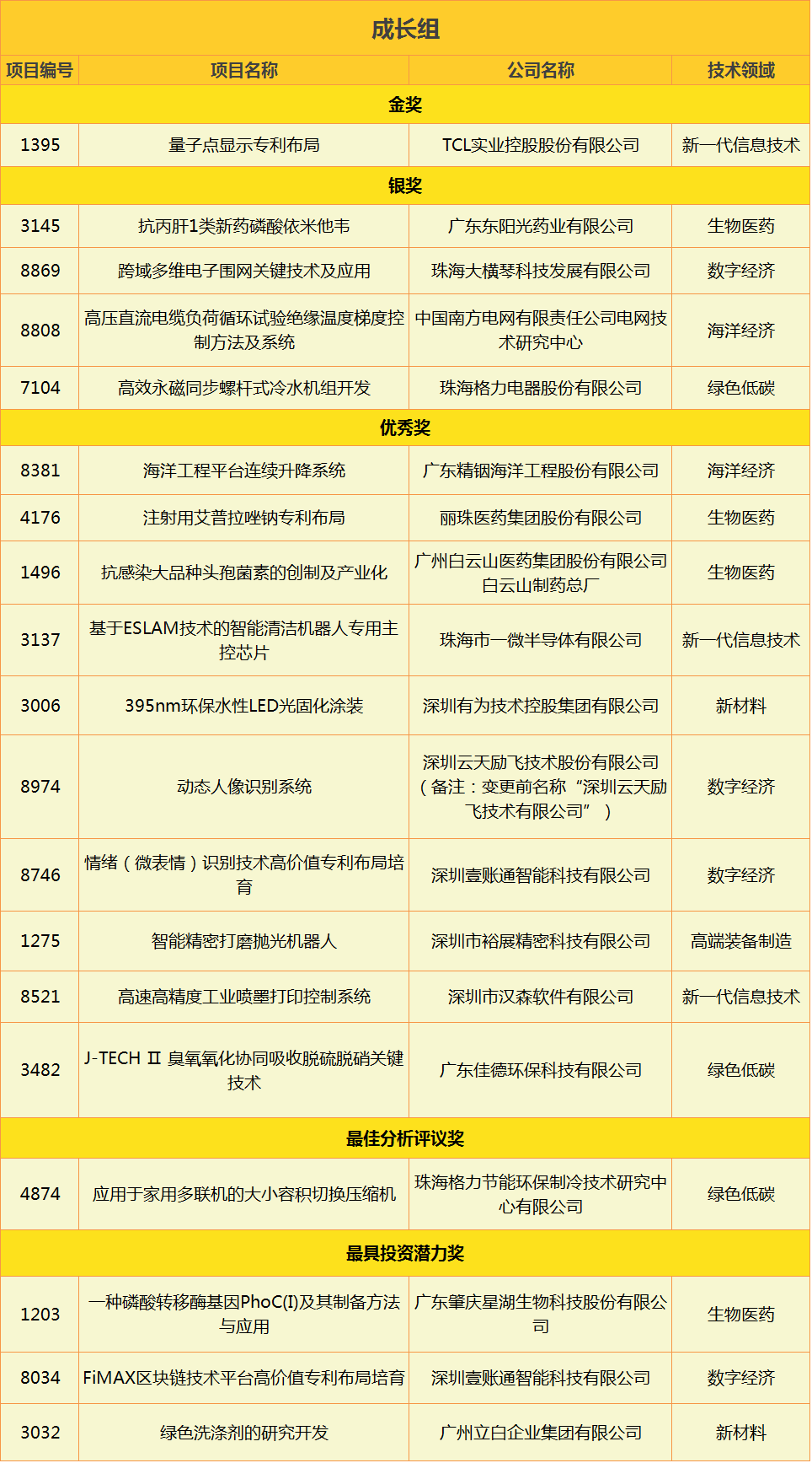 2020灣高賽獲獎名單出爐！256萬獎金花落誰家？