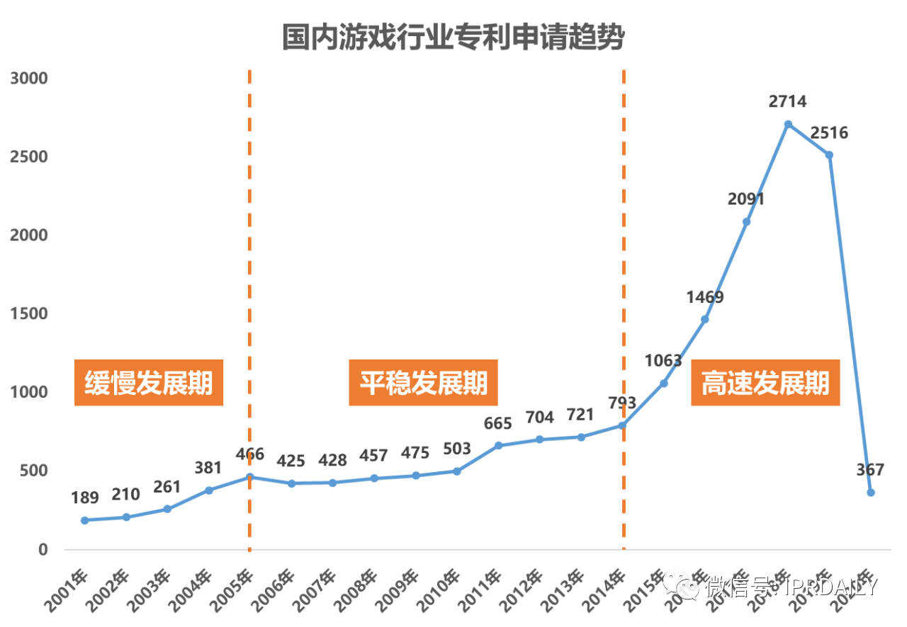 《游戲行業(yè)專利分析報告》出爐！