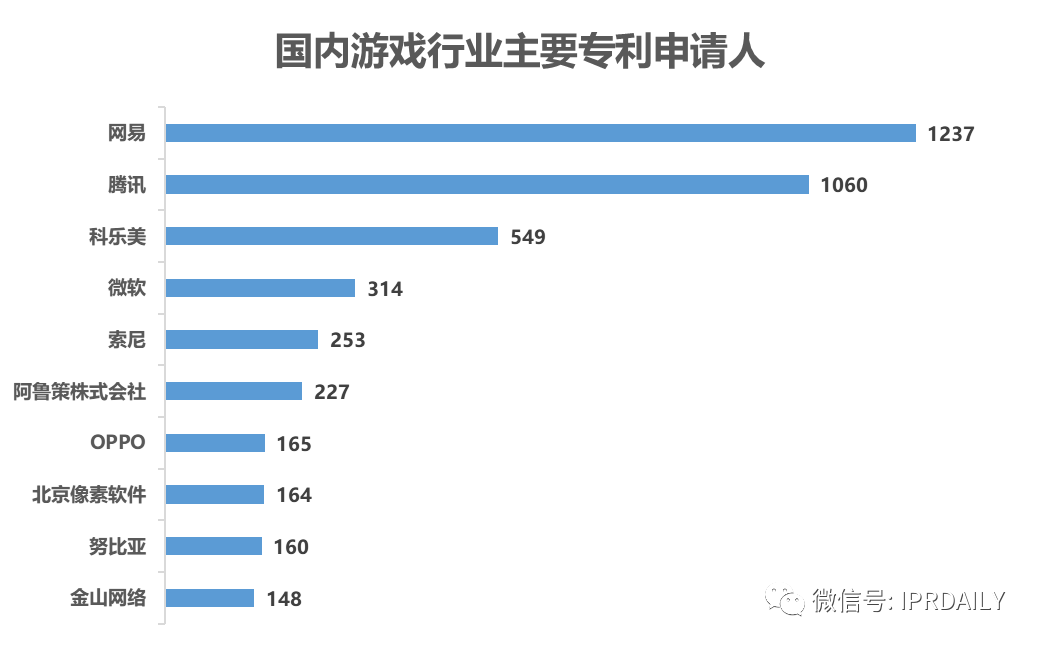 《游戲行業(yè)專利分析報告》出爐！