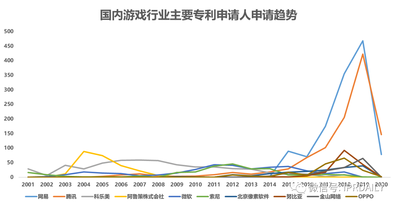 《游戲行業(yè)專利分析報告》出爐！