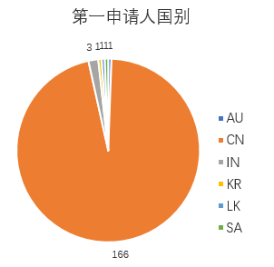 涉及中草藥組合物的PCT申請(qǐng)現(xiàn)狀及相應(yīng)對(duì)策