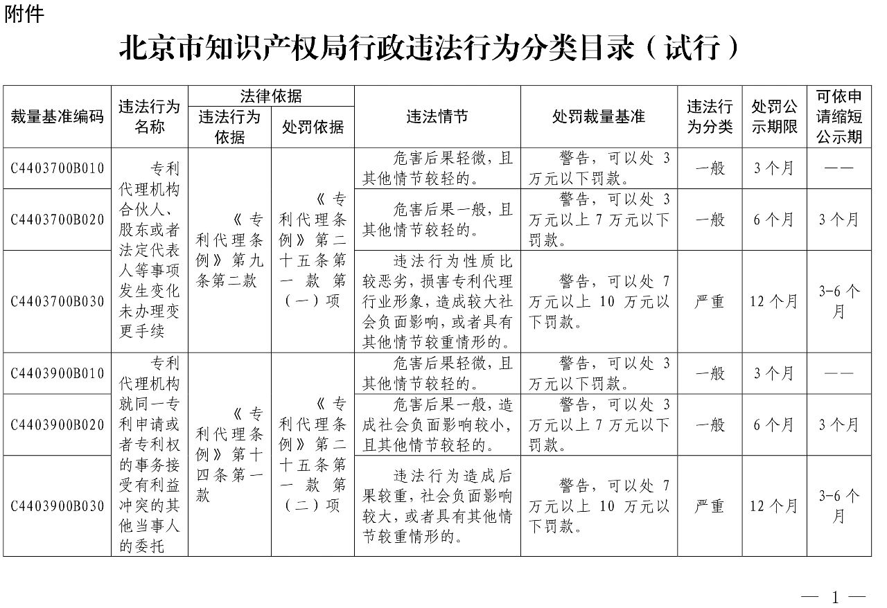 發(fā)布之日起實施！以后專利代理機構(gòu)、專利代理師這些行為將被處罰！