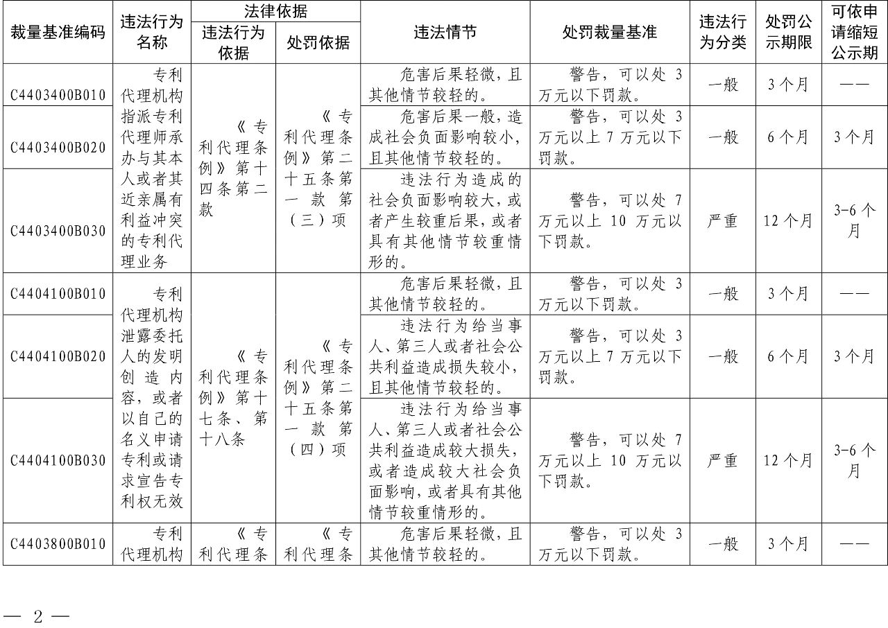 發(fā)布之日起實施！以后專利代理機構(gòu)、專利代理師這些行為將被處罰！