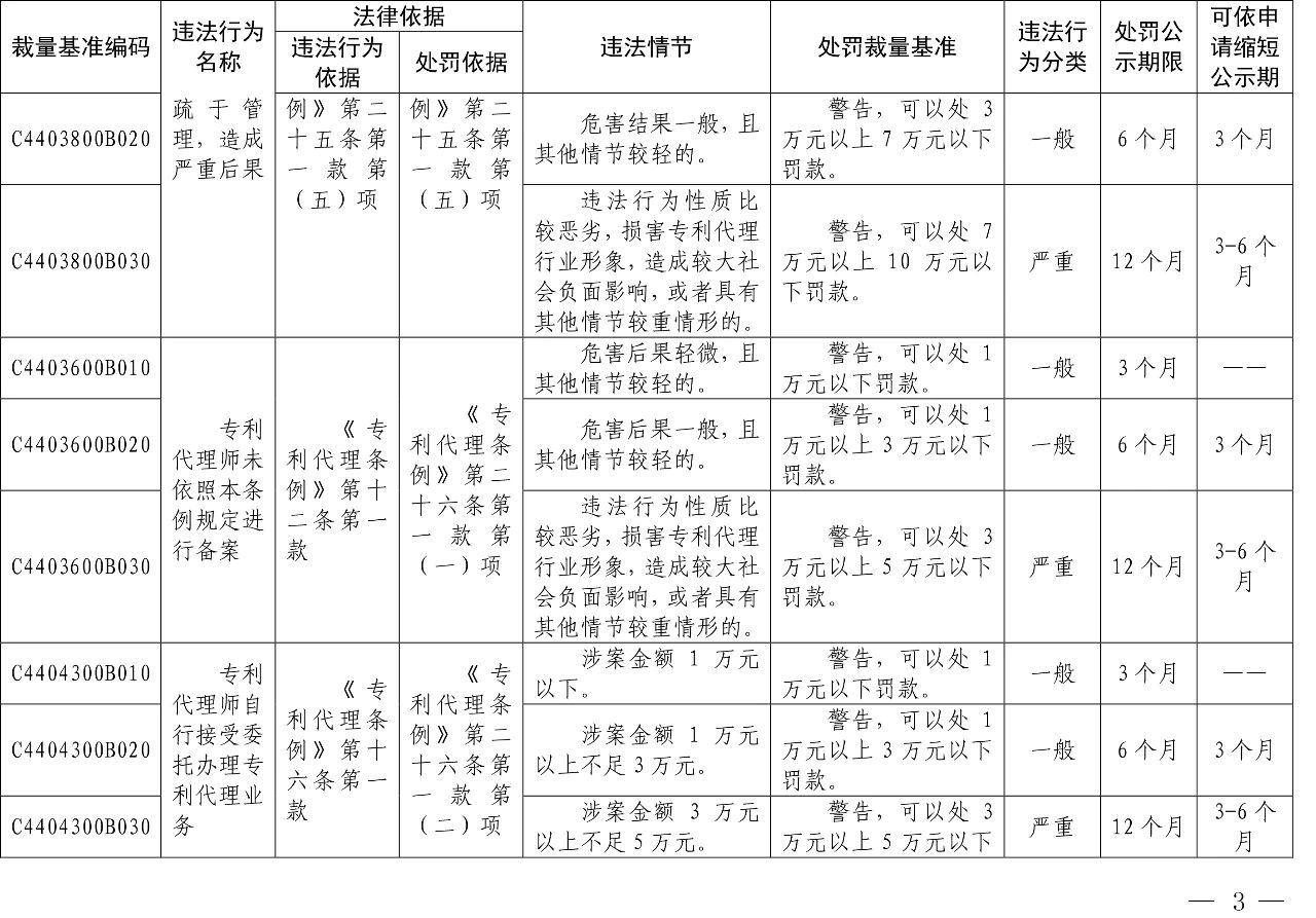 發(fā)布之日起實施！以后專利代理機構(gòu)、專利代理師這些行為將被處罰！