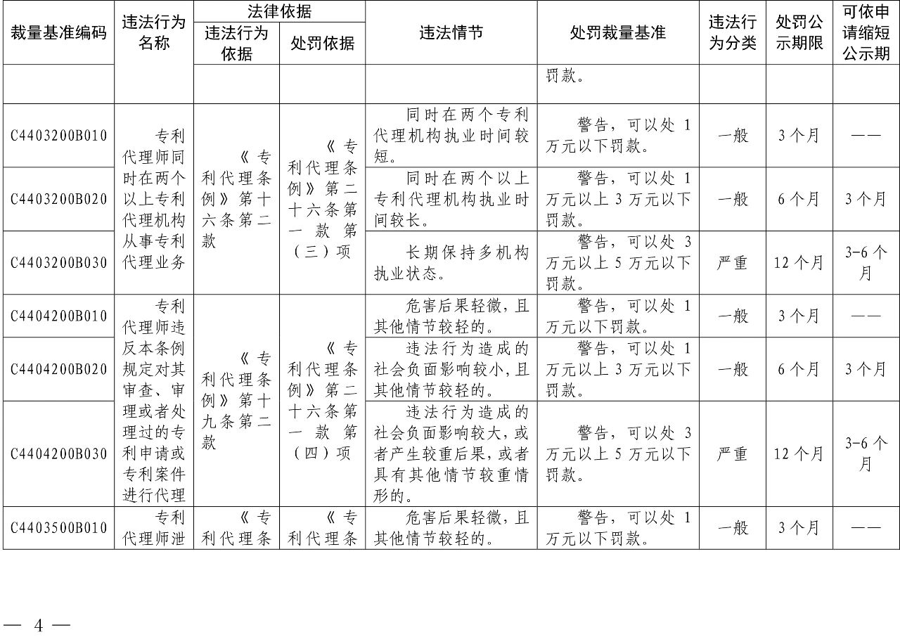 發(fā)布之日起實施！以后專利代理機構(gòu)、專利代理師這些行為將被處罰！