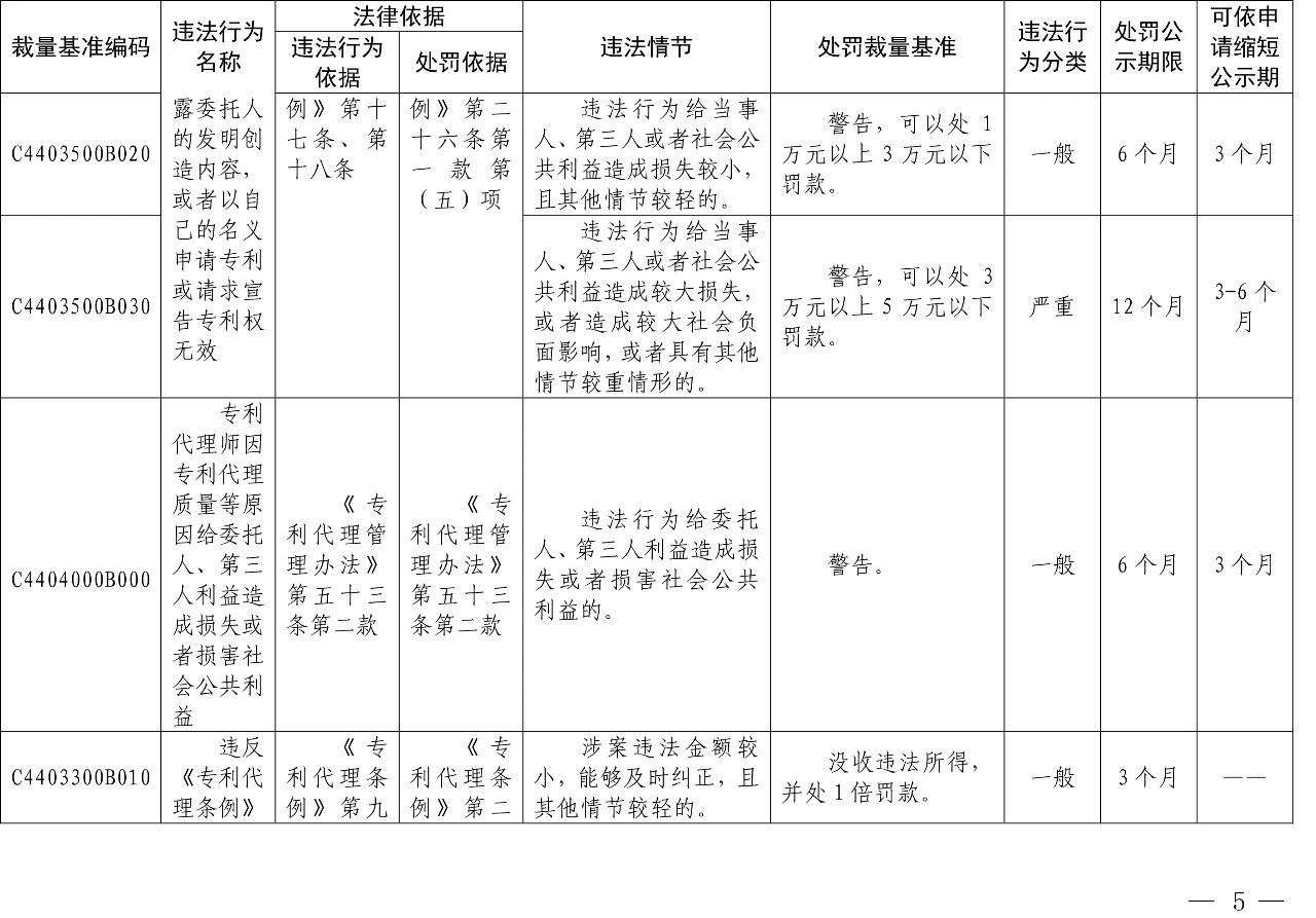 發(fā)布之日起實施！以后專利代理機構(gòu)、專利代理師這些行為將被處罰！