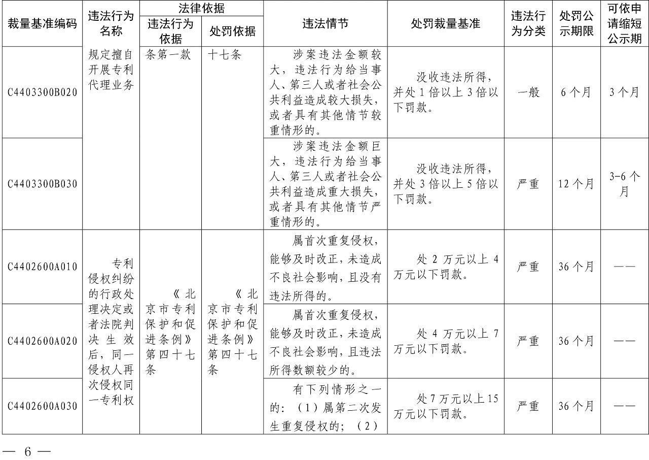 發(fā)布之日起實施！以后專利代理機構(gòu)、專利代理師這些行為將被處罰！