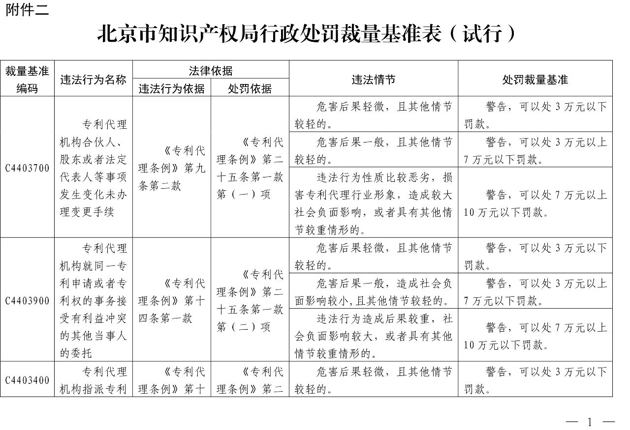 發(fā)布之日起實施！以后專利代理機構(gòu)、專利代理師這些行為將被處罰！