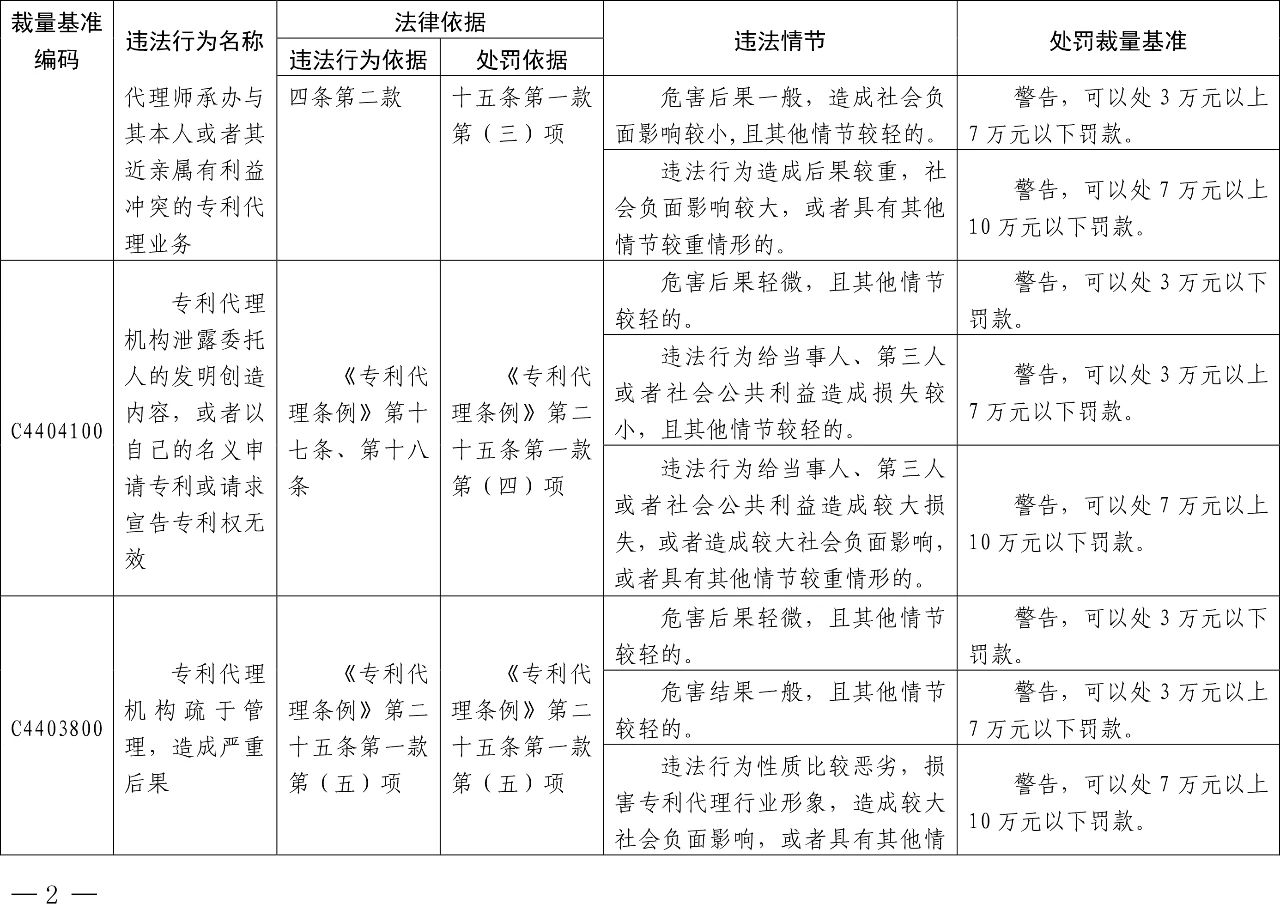 發(fā)布之日起實施！以后專利代理機構(gòu)、專利代理師這些行為將被處罰！