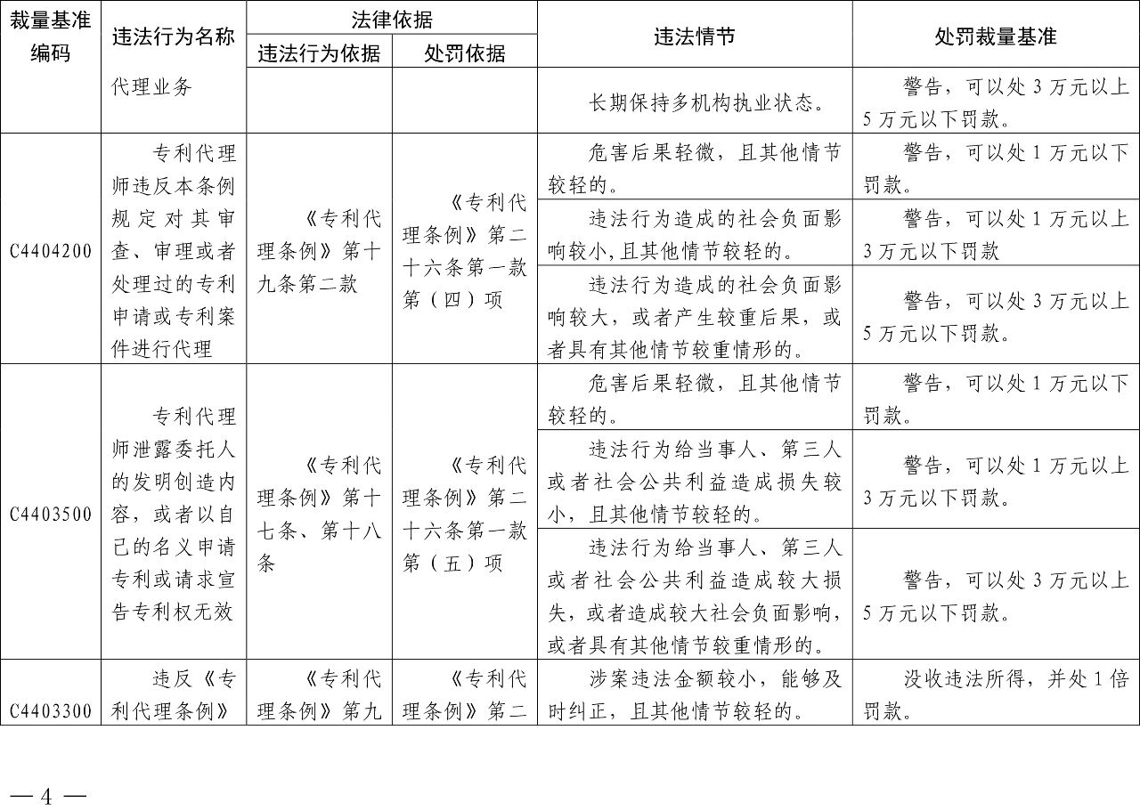 發(fā)布之日起實施！以后專利代理機構(gòu)、專利代理師這些行為將被處罰！