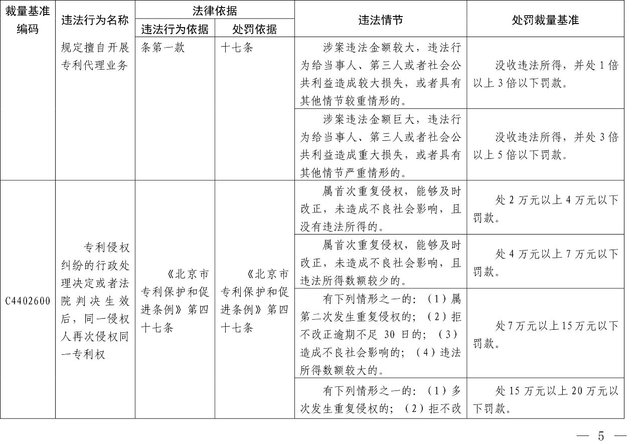 發(fā)布之日起實施！以后專利代理機構(gòu)、專利代理師這些行為將被處罰！