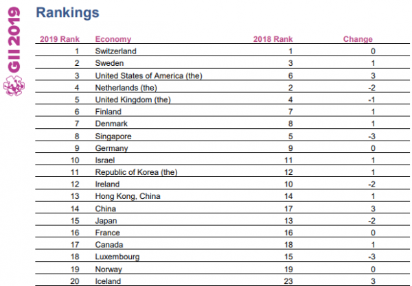 2020年全球創(chuàng)新指數(shù)發(fā)布！中國排名居第14位，穩(wěn)居中等收入經(jīng)濟(jì)體之首