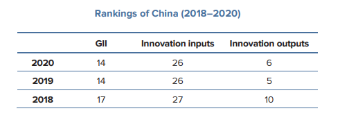 2020年全球創(chuàng)新指數(shù)發(fā)布！中國排名居第14位，穩(wěn)居中等收入經(jīng)濟(jì)體之首