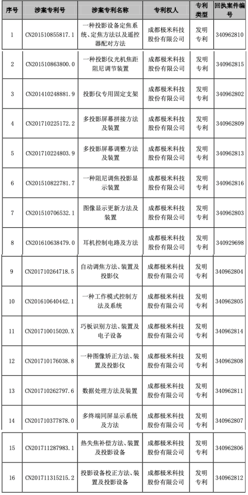 以2500萬專利許可費(fèi)落下帷幕 ! 雙米或成科創(chuàng)板首例以專利許可擺平專利狙擊