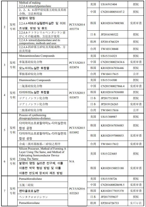 南大光電擬以1000萬(wàn)美金+專(zhuān)利有效期所有涵蓋產(chǎn)品凈銷(xiāo)售額的8.5% 購(gòu)買(mǎi)19項(xiàng)專(zhuān)利資產(chǎn)組