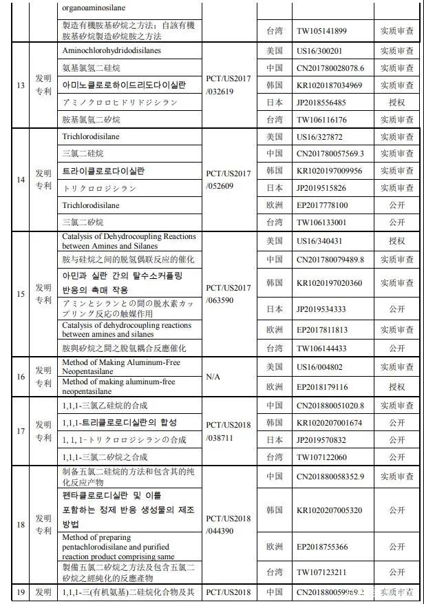 南大光電擬以1000萬(wàn)美金+專(zhuān)利有效期所有涵蓋產(chǎn)品凈銷(xiāo)售額的8.5% 購(gòu)買(mǎi)19項(xiàng)專(zhuān)利資產(chǎn)組