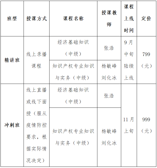 四川省知識產(chǎn)權(quán)服務(wù)中心、知識產(chǎn)權(quán)出版社、北京中知智慧聯(lián)合推出知識產(chǎn)權(quán)師職稱考試（中級）系列課程即將強(qiáng)勢上線！