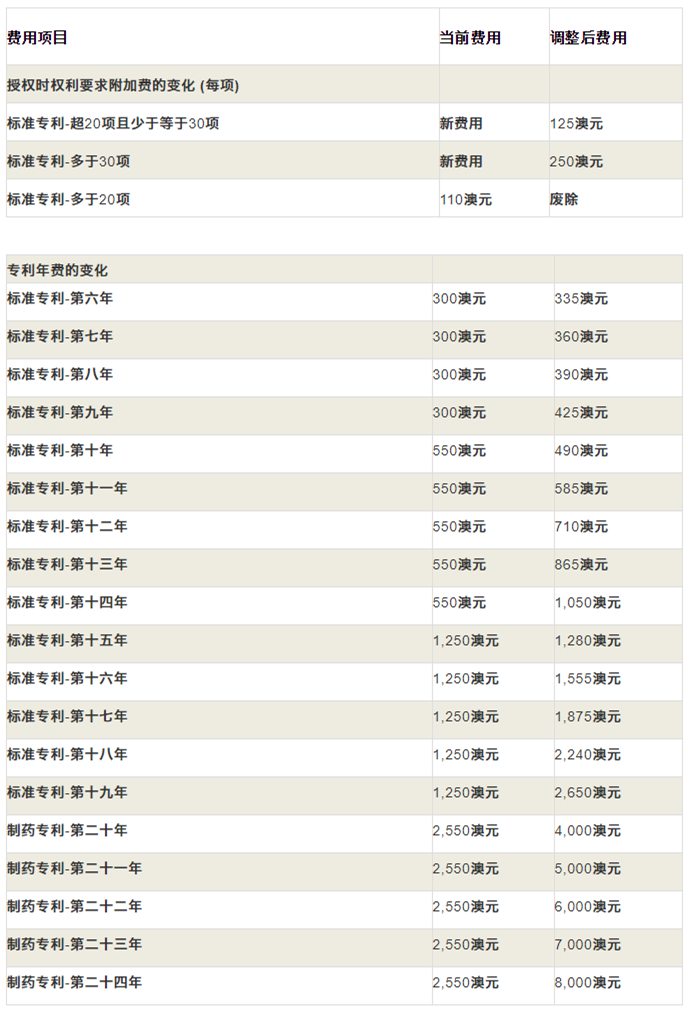 #晨報(bào)#TikTok一個(gè)多月內(nèi)連遭三項(xiàng)專利侵權(quán)訴訟 地點(diǎn)全在美國(guó)德州；澳洲專利商標(biāo)外觀官費(fèi)從2020年10月1日起調(diào)整