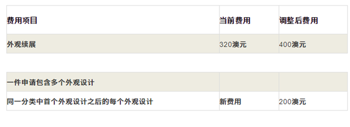 #晨報(bào)#TikTok一個(gè)多月內(nèi)連遭三項(xiàng)專利侵權(quán)訴訟 地點(diǎn)全在美國(guó)德州；澳洲專利商標(biāo)外觀官費(fèi)從2020年10月1日起調(diào)整