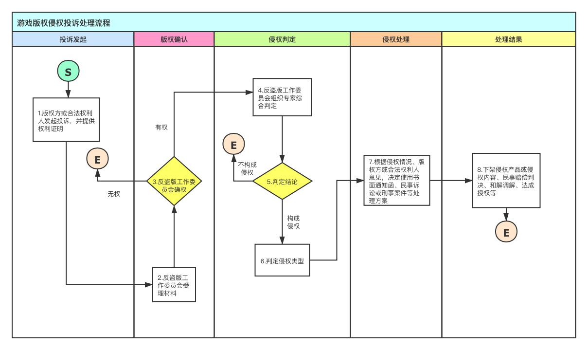 《游戲版權侵權投訴處理規(guī)范》團體標準征求意見（全文）