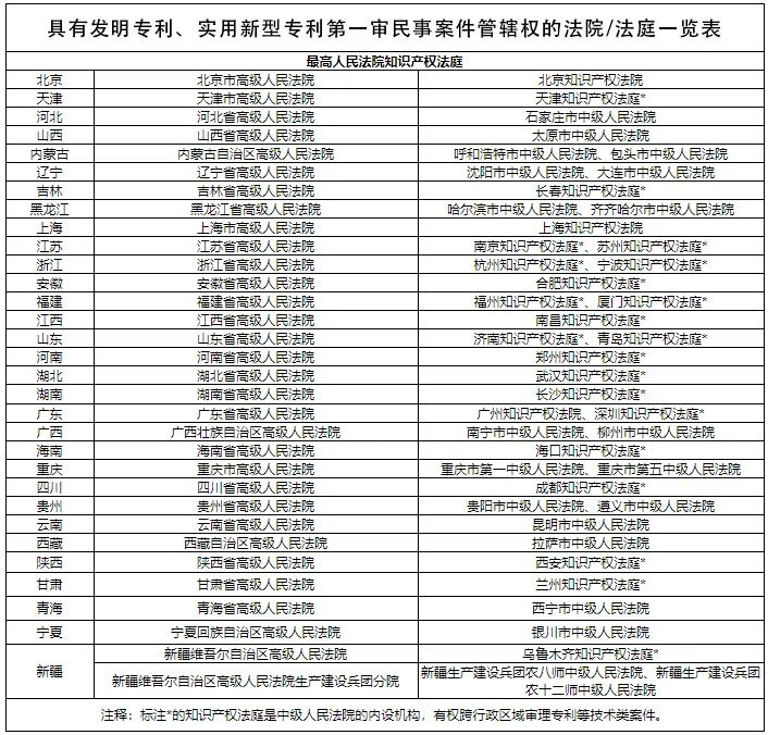 最高法知產(chǎn)法庭上線“管轄地圖”啦?。?！