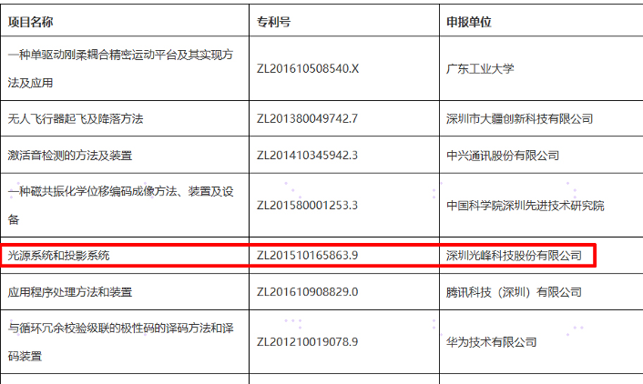 連獲廣東專利金獎，光峰科技探索專利運營“新生態(tài)”