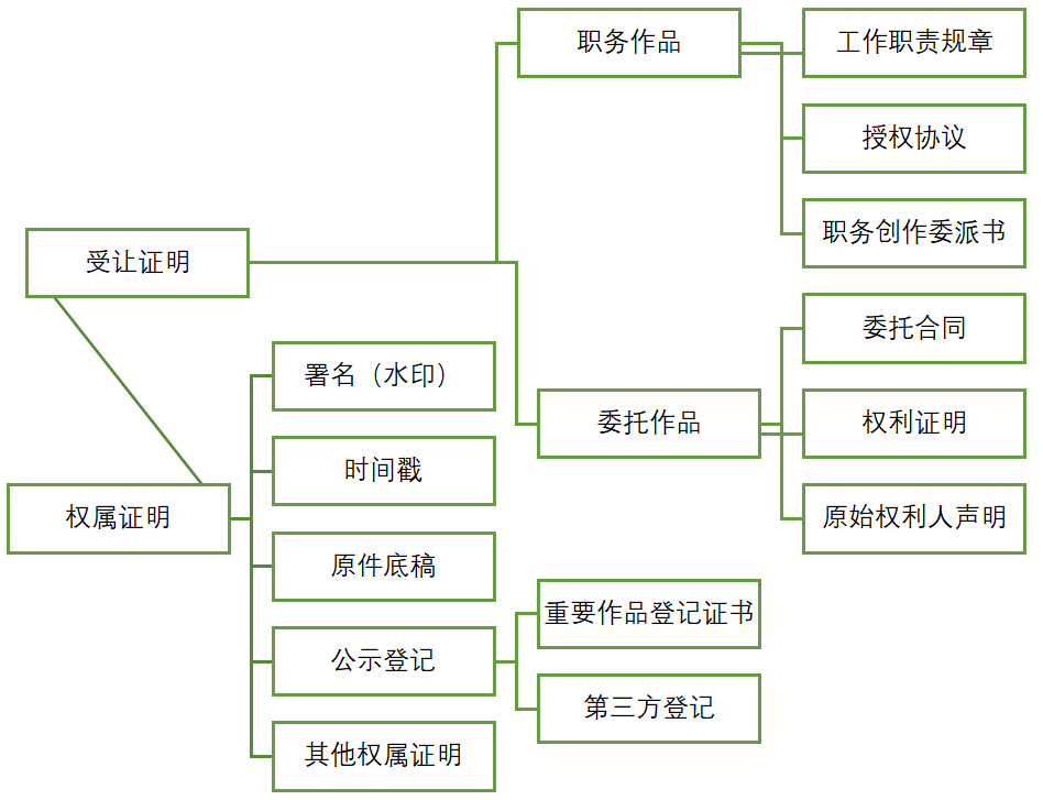 圖片作品訴訟證據(jù)分析與存證建議