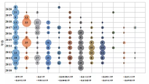 不看不知道！北京“雙一流”高校的專利居然流向了這里！