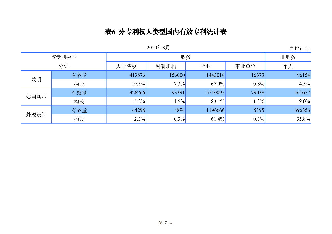 2020年1--8月知識(shí)產(chǎn)權(quán)主要統(tǒng)計(jì)數(shù)據(jù)（附8月數(shù)據(jù)）