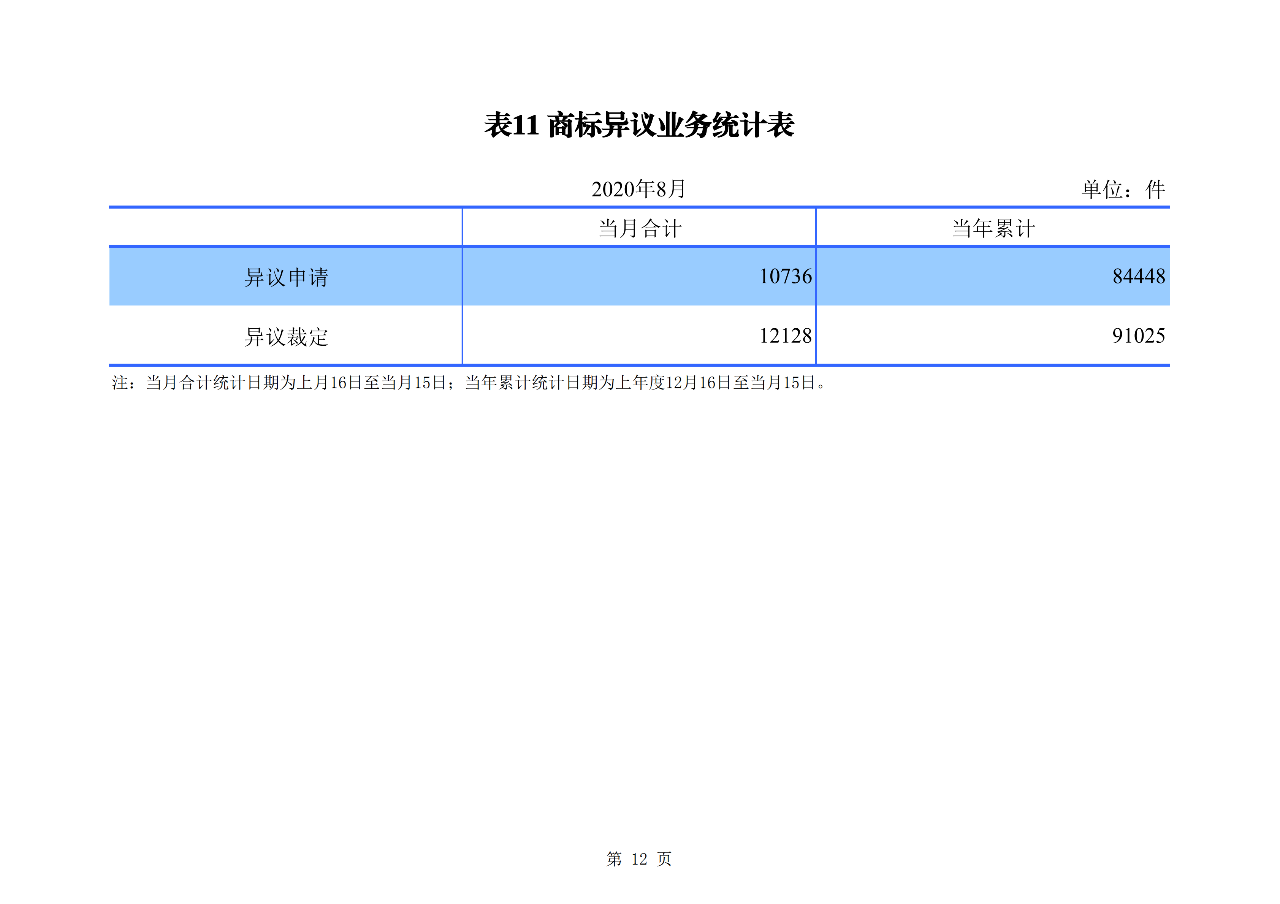 2020年1--8月知識(shí)產(chǎn)權(quán)主要統(tǒng)計(jì)數(shù)據(jù)（附8月數(shù)據(jù)）