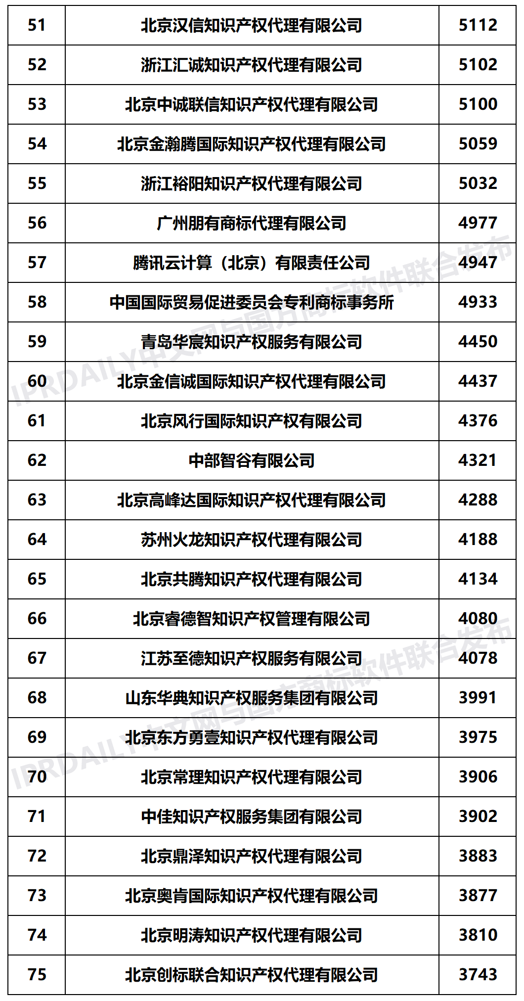 2020年上半年全國商標(biāo)代理機(jī)構(gòu)申請量榜單（TOP100）