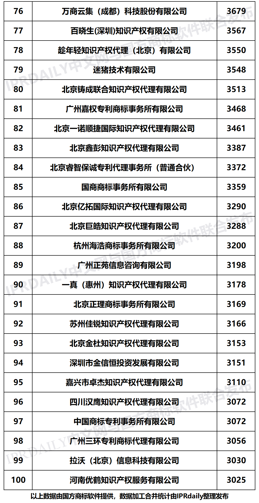 2020年上半年全國商標(biāo)代理機(jī)構(gòu)申請量榜單（TOP100）