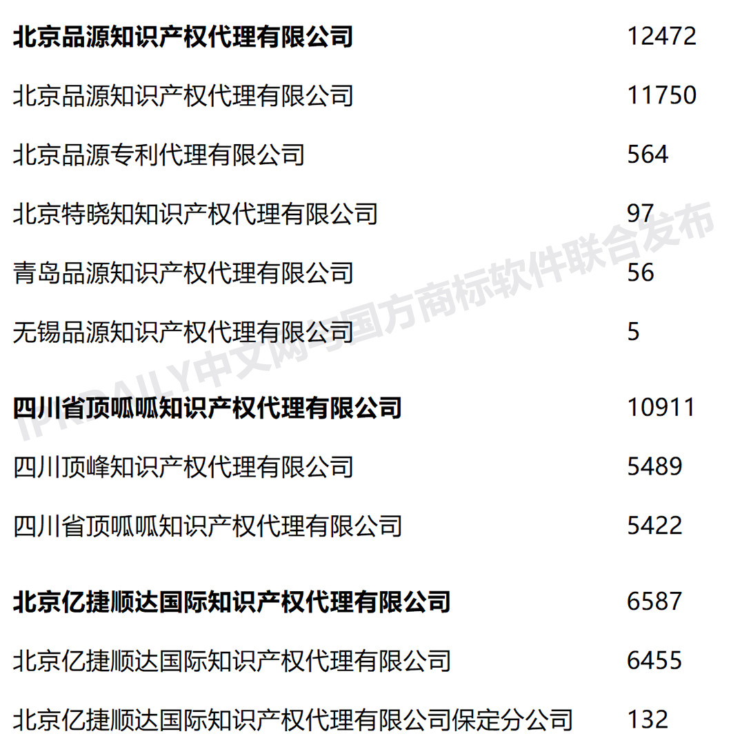 2020年上半年全國商標(biāo)代理機(jī)構(gòu)申請量榜單（TOP100）