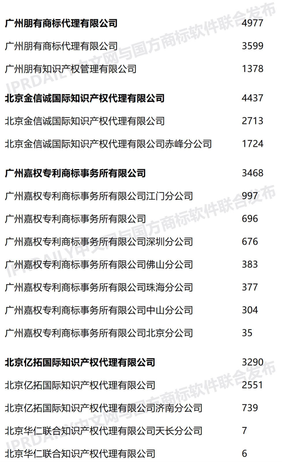 2020年上半年全國商標(biāo)代理機(jī)構(gòu)申請量榜單（TOP100）